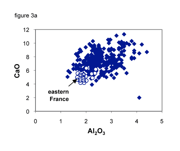 Graph. CaO weight percent and Al2O3 contents