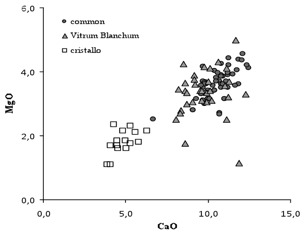 Diagram. Magnesium versus calcium oxides