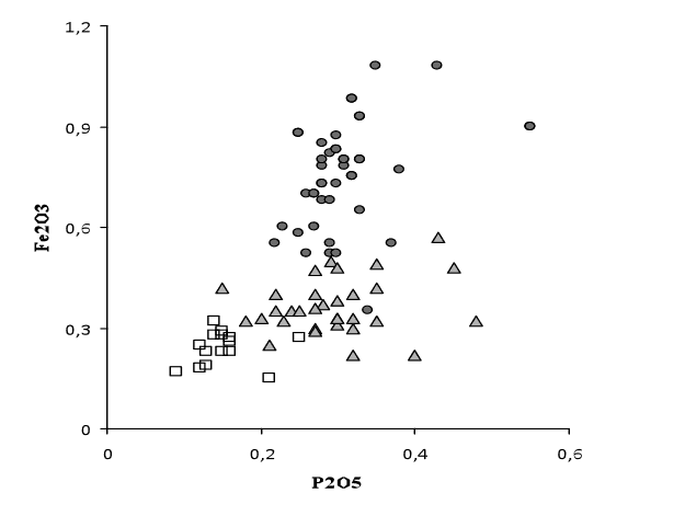 Graph. Iron versus phosphorous oxides