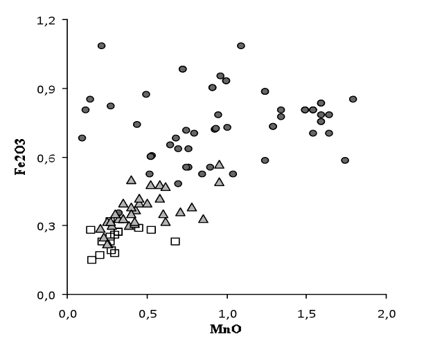 Graph. Iron versus manganese oxides