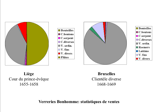 Graphique. Statistique des ventes par type.