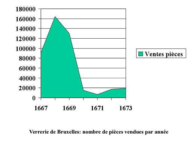 Graphique. Nombre de pièces vendues par année.