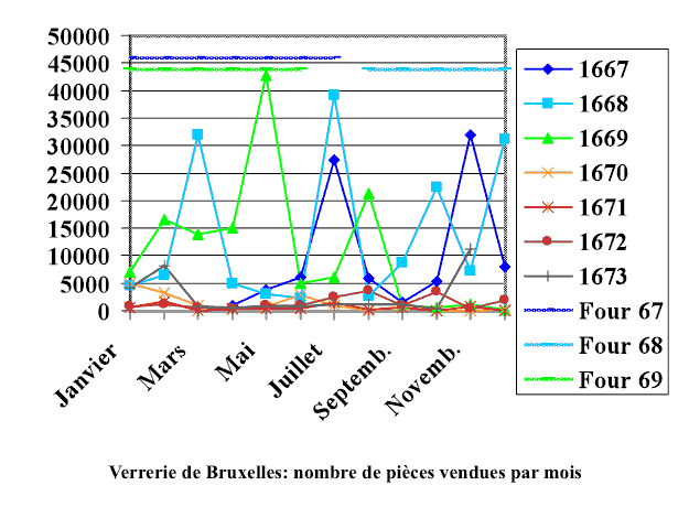 Graphique. Nombre de pièces vendues par mois.