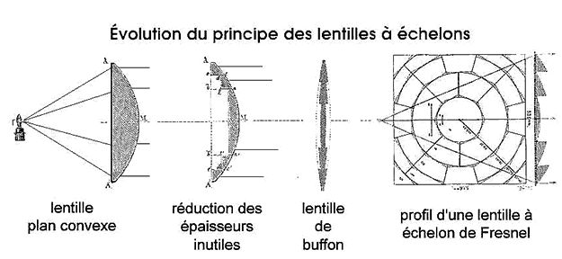 Schéma. Principe de la lentille à échelon de Fresnel.