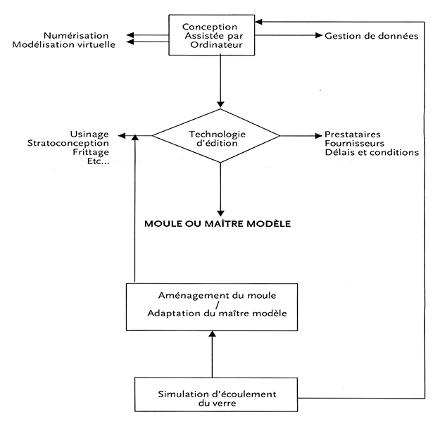 Schéma. Filière numérique.