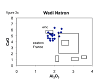 Diagram. CaO weight percent and Al2O3 contents