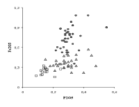 Graph. Iron versus phosphorous oxides