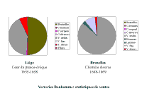 Graphique. Statistique des ventes par type.