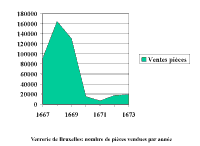 Graphique. Nombre de pièces vendues par année.