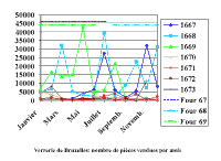 Graphique. Nombre de pièces vendues par mois.