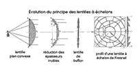 Schéma. Principe de la lentille à échelon de Fresnel.