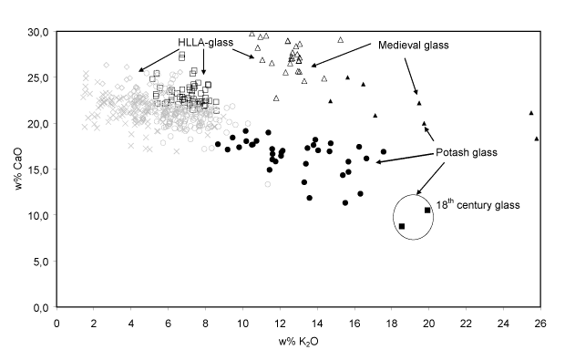 Scatter plot of the K2O versus CaO concentrations