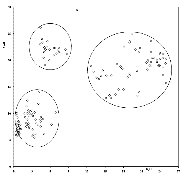 Graph of CaO versus K2O for all the analysed samples