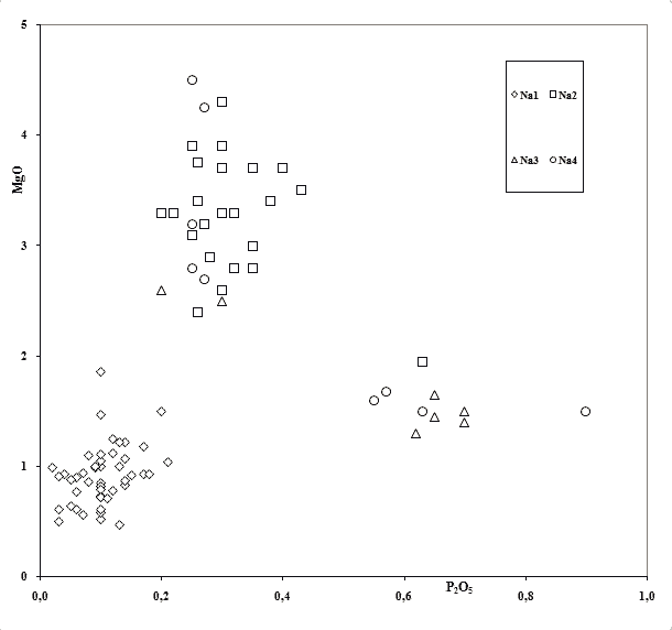 Graph of MgO versus P2O5 for the soda-lime-silica glasses