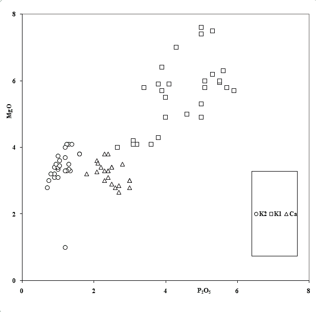 Graph of MgO versus P2O5 for the potash-lime-silica and the high-lime low-alkali glasses.