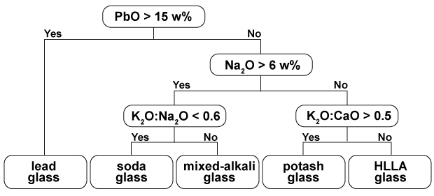 Hierarchical classification of window glass fragments