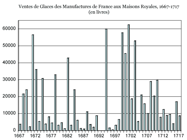 Graphique : Ventes de Glaces des Manufactures de France aux Maisons Royales, 1667-1717