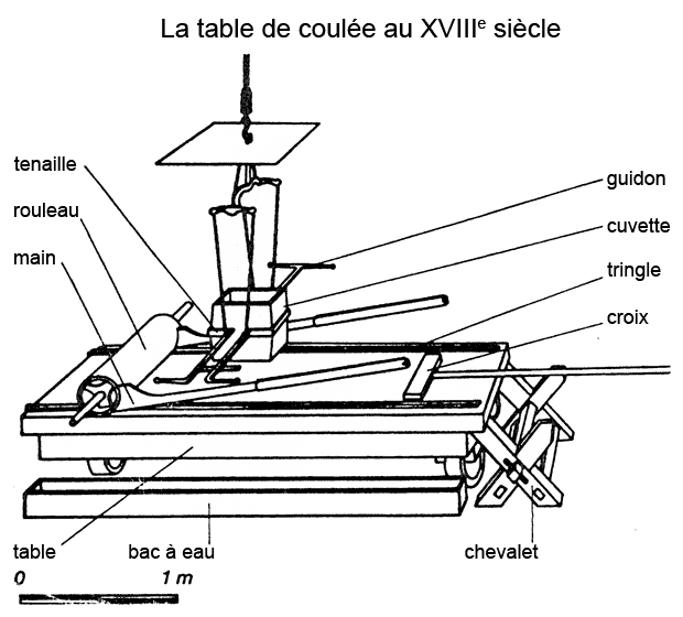Schéma : table de coulée 18e