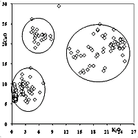 Graph of CaO versus K2O for all the analysed samples