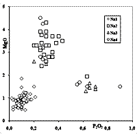 Graph of MgO versus P2O5 for the soda-lime-silica glasses
