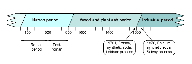 Chronology: Overview of the subsequent periods in the technological history of window glass