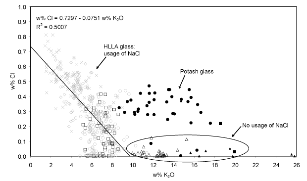 The Cl-abundance as a function of K2O concentration for the calco-potassic glass fragments