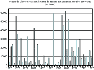 Graphique : Ventes de Glaces des Manufactures de France aux Maisons Royales, 1667-1717
