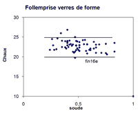 Graphique : Follemprise, repères calco-sodiques, verre de forme